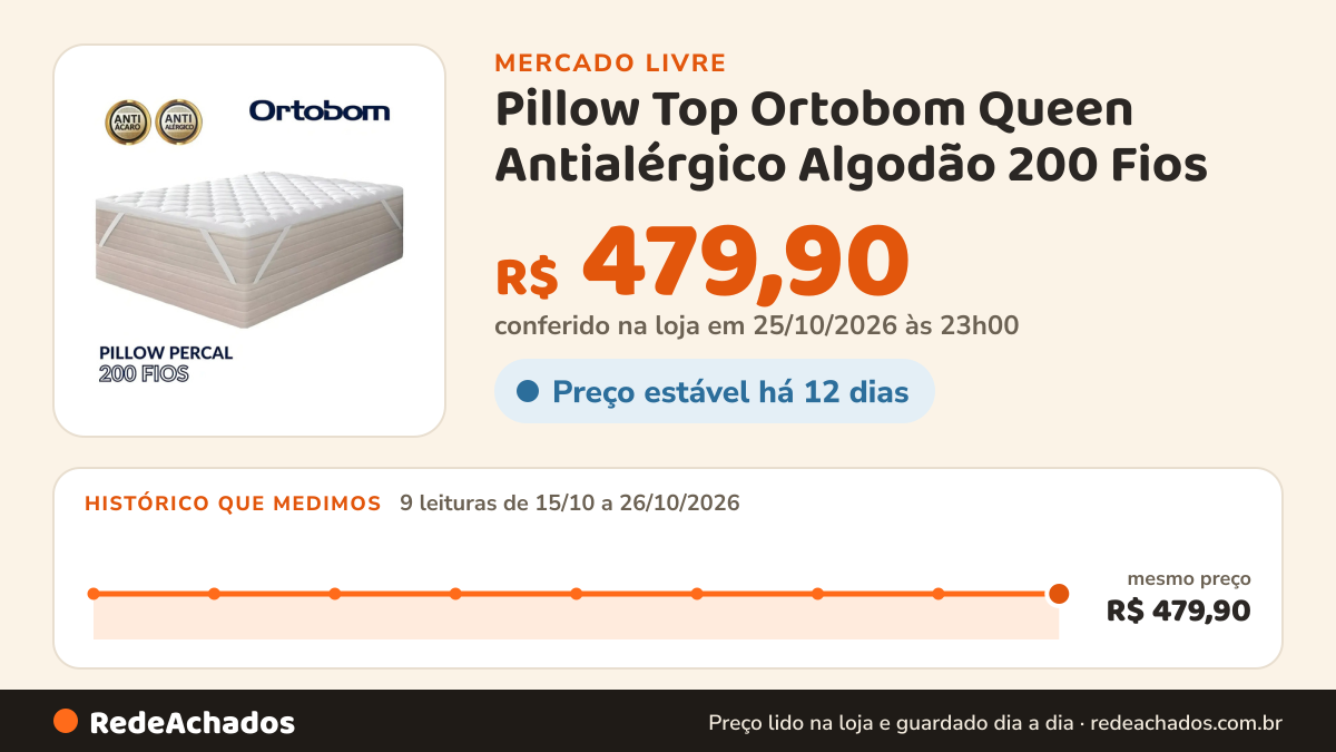 Histórico de preço de Pillow Top Ortobom Queen Antialérgico Algodão 200 Fios no Mercado Livre: 9 leituras de 15/10/2026 a 26/10/2026, mesmo preço, R$ 479,90, em todas; R$ 479,90 conferido em 25/10/2026 às 23h00