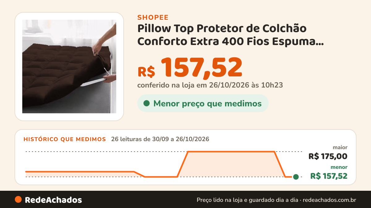 Histórico de preço de Pillow Top Protetor de Colchão Conforto Extra 400 Fios Espuma Premium… na Shopee: 25 leituras de 30/09/2026 a 25/10/2026, menor R$ 157,52, maior R$ 175,00; R$ 157,52 conferido em 25/10/2026 às 09h11