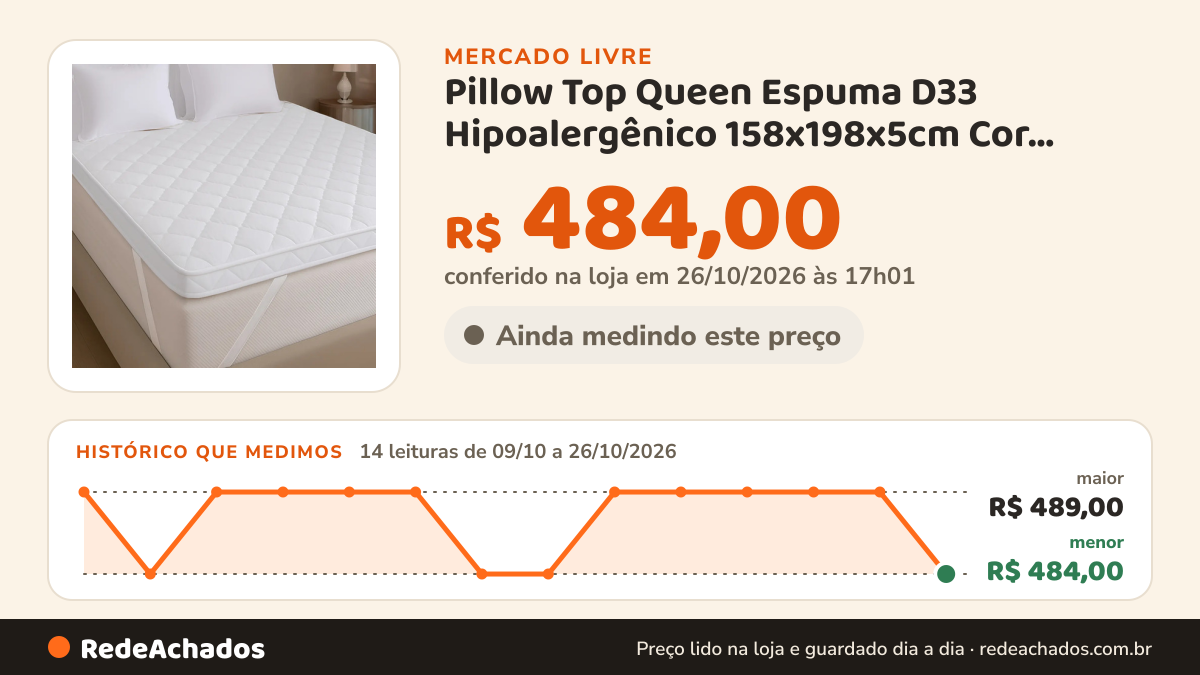 Histórico de preço de Pillow Top Queen Espuma D33 Hipoalergênico 158x198x5cm Cor Branco Desenho do tecido Liso no Mercado Livre: 14 leituras de 09/10/2026 a 26/10/2026, menor R$ 484,00, maior R$ 489,00; R$ 489,00 conferido em 25/10/2026 às 23h00