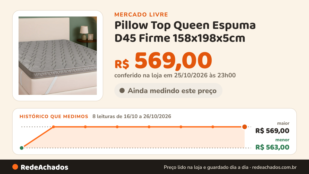Histórico de preço de Pillow Top Queen Espuma D45 Firme 158x198x5cm - Bf Colchões no Mercado Livre: 8 leituras de 16/10/2026 a 26/10/2026, menor R$ 563,00, maior R$ 569,00; R$ 569,00 conferido em 25/10/2026 às 23h00