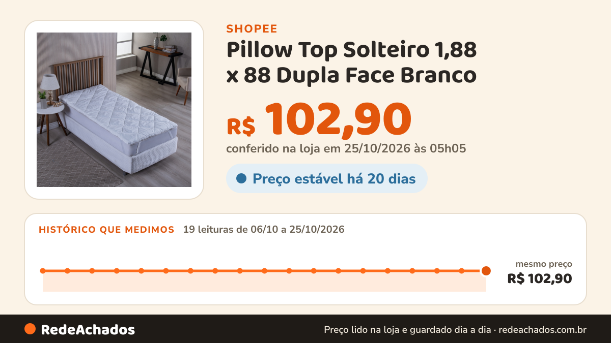 Histórico de preço de Pillow Top Solteiro 1,88 x 88 Dupla Face Branco na Shopee: 19 leituras de 06/10/2026 a 25/10/2026, mesmo preço, R$ 102,90, em todas; R$ 102,90 conferido em 25/10/2026 às 05h05