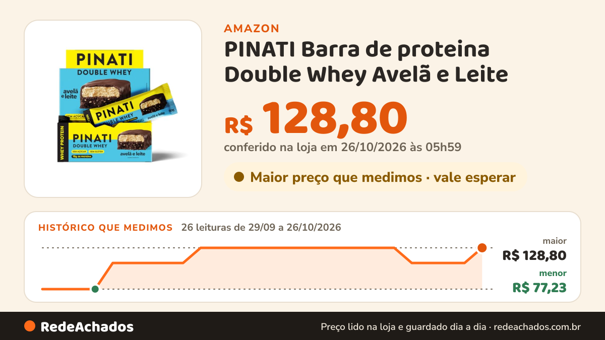 Histórico de preço de PINATI Barra de proteina Double Whey Avelã e Leite - 14g de proteina - 12 unidades na Amazon: 26 leituras de 29/09/2026 a 26/10/2026, menor R$ 77,23, maior R$ 128,80; R$ 128,80 conferido em 26/10/2026 às 05h59