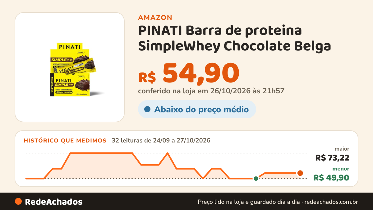 Histórico de preço de PINATI Barra de proteina SimpleWhey Chocolate Belga - 6,3g de proteina - 16 unidades na Amazon: 32 leituras de 24/09/2026 a 27/10/2026, menor R$ 49,90, maior R$ 73,22; R$ 54,90 conferido em 26/10/2026 às 21h57