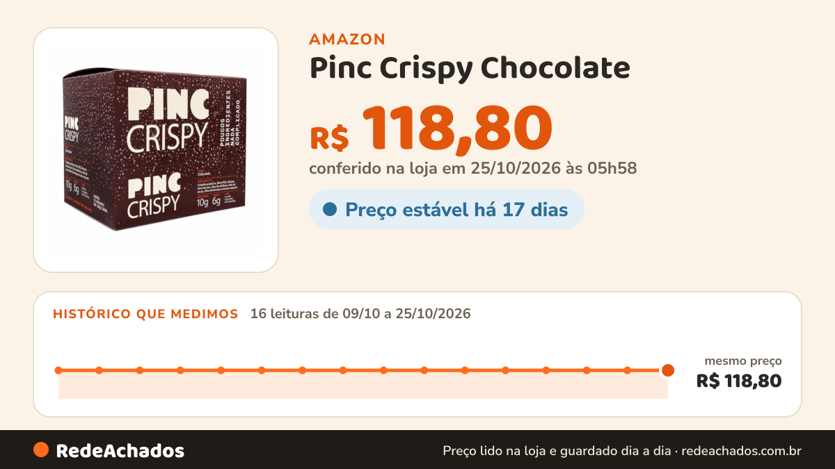 Histórico de preço de Pinc Crispy Chocolate - Pincbar 12 unidades na Amazon: 16 leituras de 09/10/2026 a 25/10/2026, mesmo preço, R$ 118,80, em todas; R$ 118,80 conferido em 25/10/2026 às 05h58
