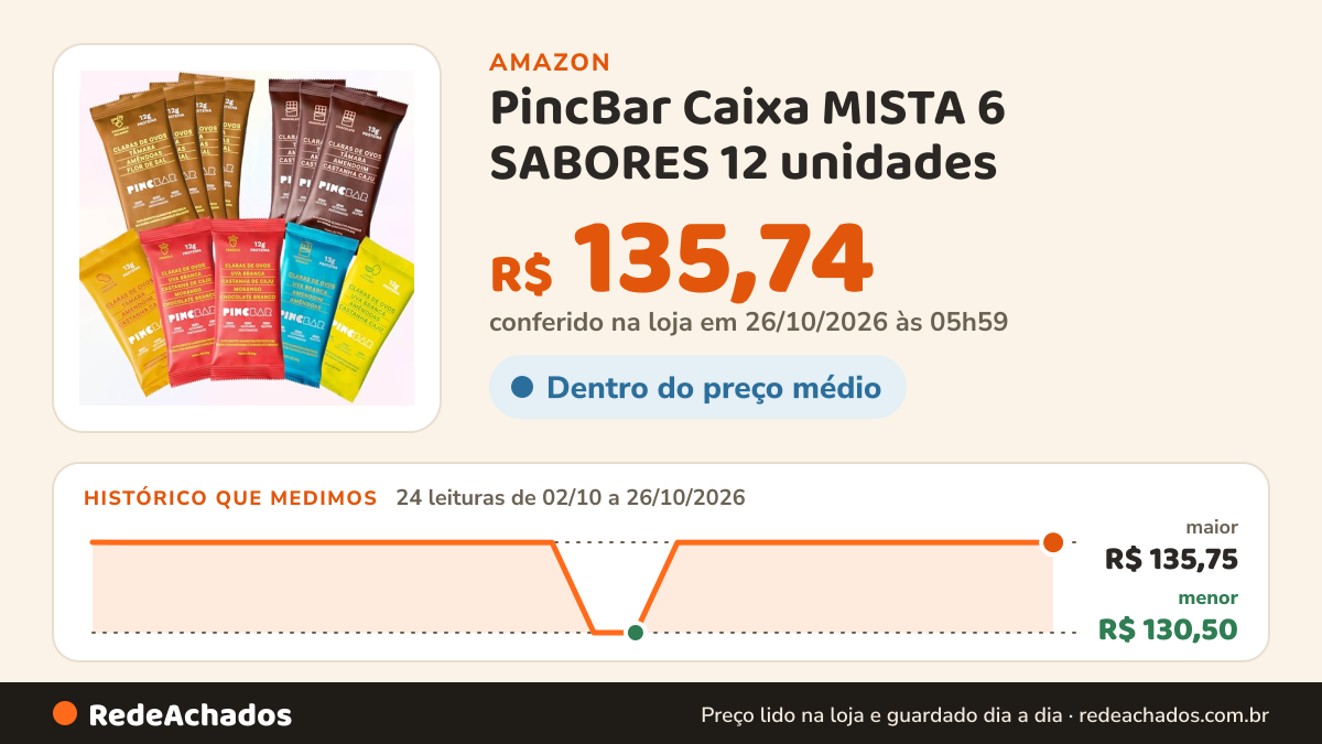 Histórico de preço de PincBar Caixa MISTA 6 SABORES 12 unidades - Barra de Proteína Sem Açúcar 50g na Amazon: 24 leituras de 02/10/2026 a 26/10/2026, menor R$ 130,50, maior R$ 135,75; R$ 135,74 conferido em 26/10/2026 às 05h59