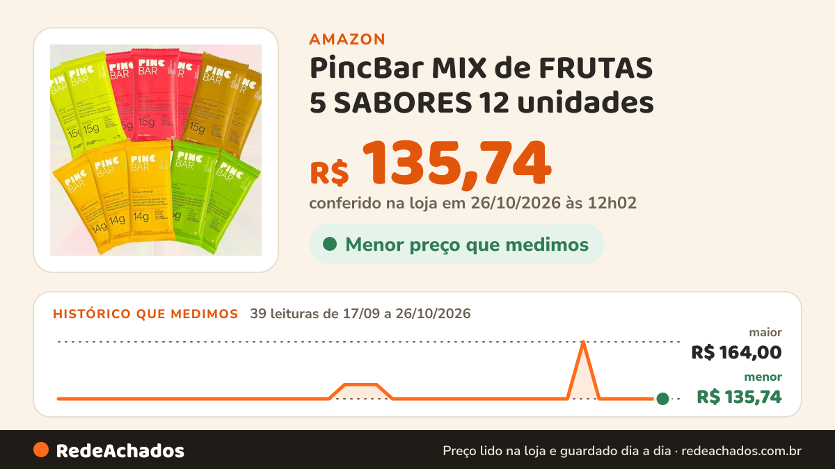 Histórico de preço de PincBar MIX de FRUTAS 5 SABORES 12 unidades - Barra de Proteína Sem Açúcar 50g na Amazon: 38 leituras de 17/09/2026 a 25/10/2026, menor R$ 135,74, maior R$ 164,00; R$ 135,74 conferido em 25/10/2026 às 05h58