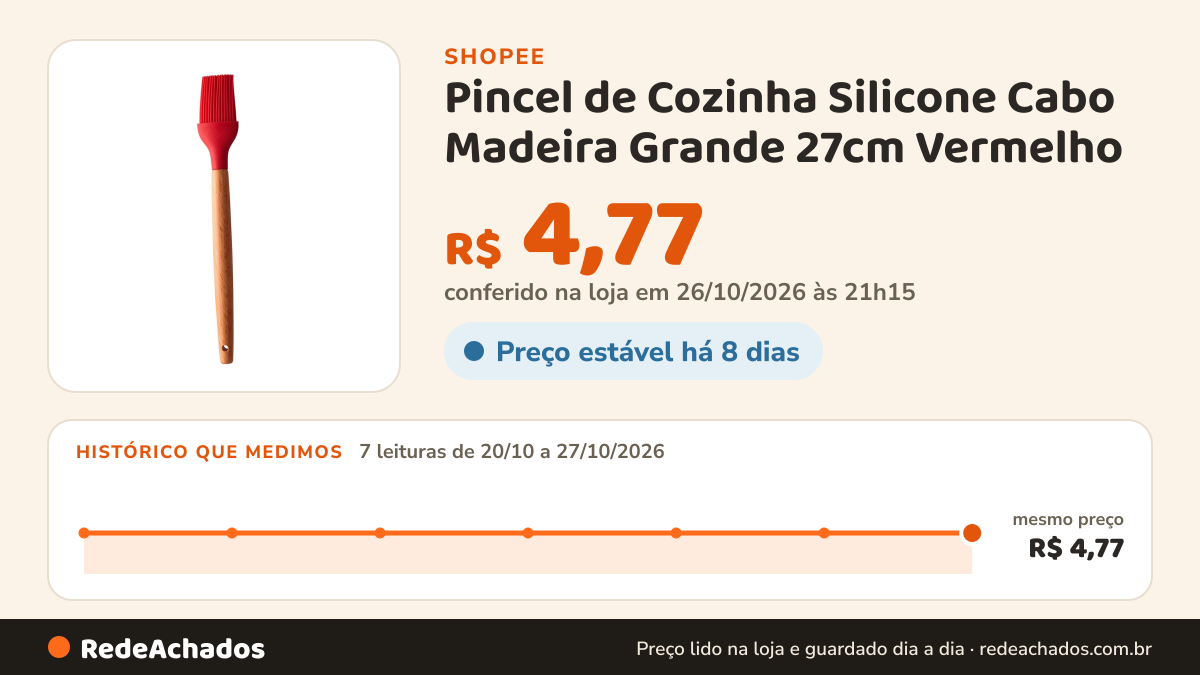 Histórico de preço de Pincel de Cozinha Silicone Cabo Madeira Grande 27cm Vermelho na Shopee: 7 leituras de 20/10/2026 a 27/10/2026, mesmo preço, R$ 4,77, em todas; R$ 4,77 conferido em 26/10/2026 às 21h15