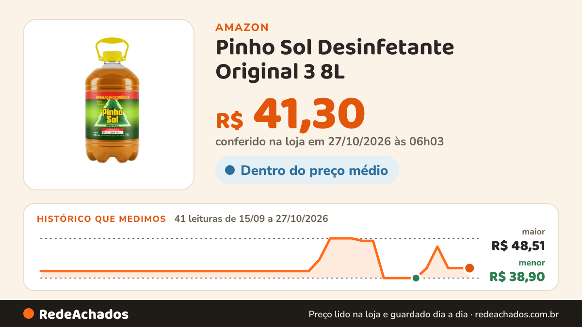 Histórico de preço de Pinho Sol Desinfetante Original 3 8L na Amazon: 41 leituras de 15/09/2026 a 27/10/2026, menor R$ 38,90, maior R$ 48,51; R$ 41,30 conferido em 27/10/2026 às 06h03
