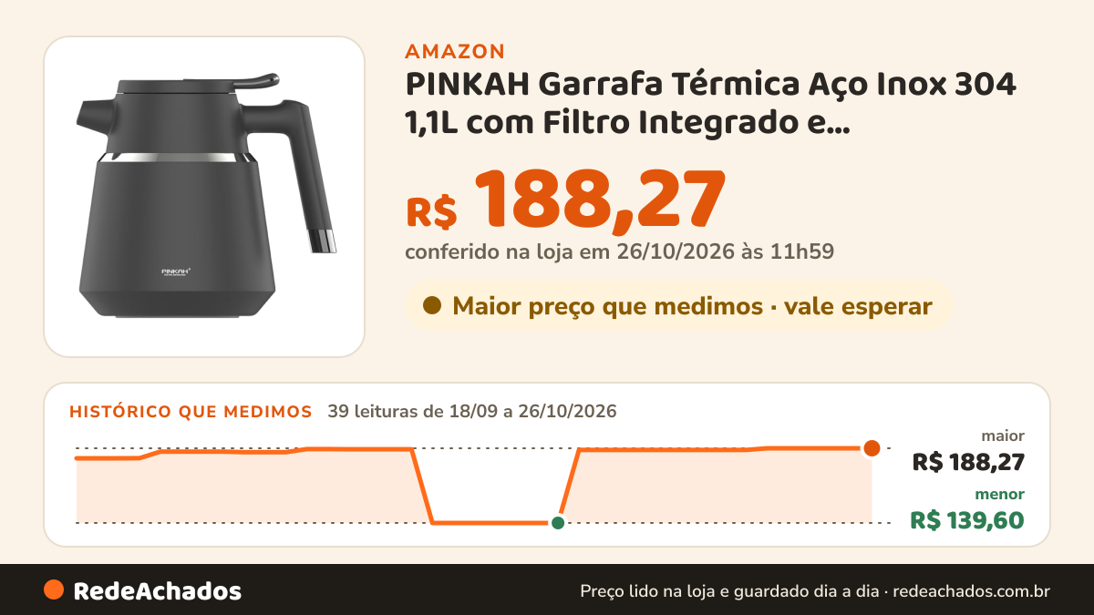 Histórico de preço de PINKAH Garrafa Térmica Aço Inox 304 1,1L com Filtro Integrado e Revestimento em Pó… na Amazon: 38 leituras de 18/09/2026 a 25/10/2026, menor R$ 139,60, maior R$ 188,27; R$ 188,27 conferido em 25/10/2026 às 05h57