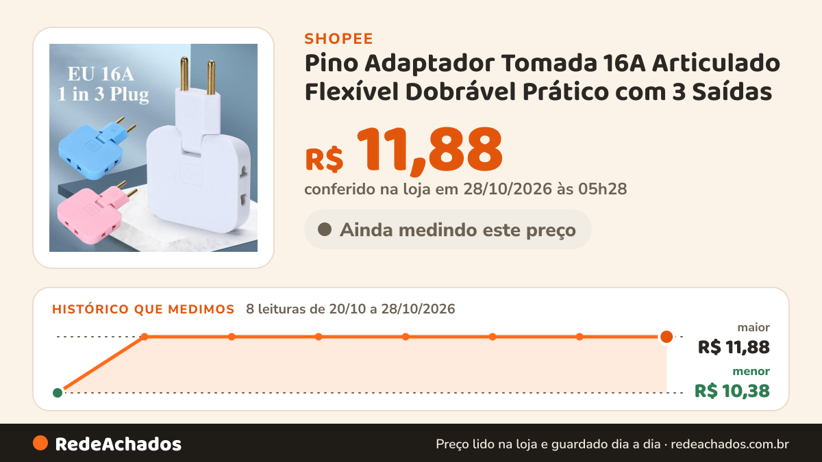 Histórico de preço de Pino Adaptador Tomada 16A Articulado Flexível Dobrável Prático com 3 Saídas na Shopee: 7 leituras de 20/10/2026 a 27/10/2026, menor R$ 10,38, maior R$ 11,88; R$ 11,88 conferido em 27/10/2026 às 04h39