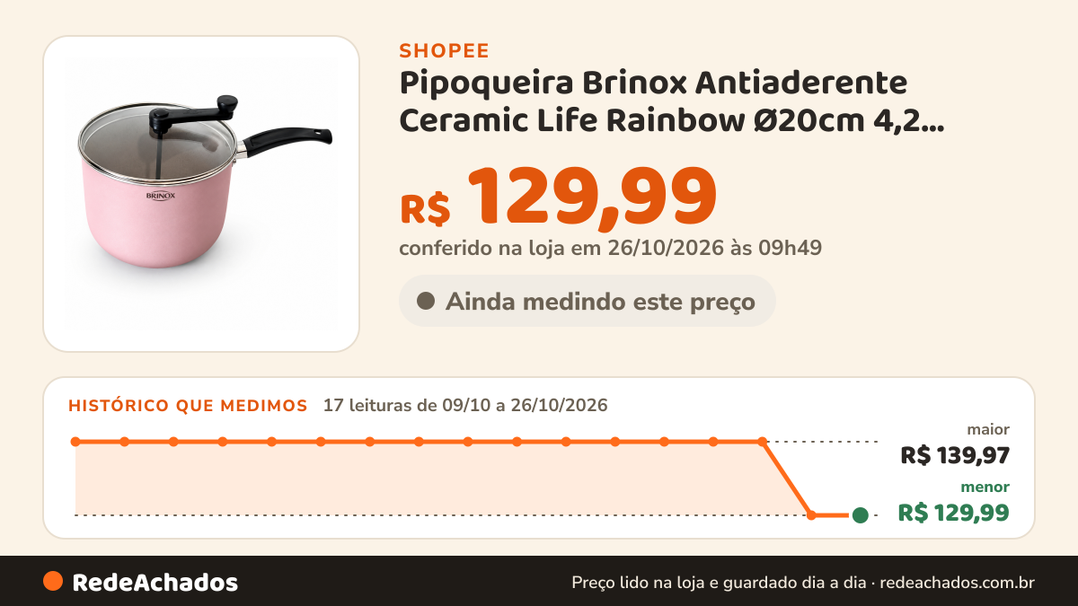 Histórico de preço de Pipoqueira Brinox Antiaderente Ceramic Life Rainbow Ø20cm 4,2 Litros Rose na Shopee: 17 leituras de 09/10/2026 a 26/10/2026, menor R$ 129,99, maior R$ 139,97; R$ 129,99 conferido em 26/10/2026 às 09h49