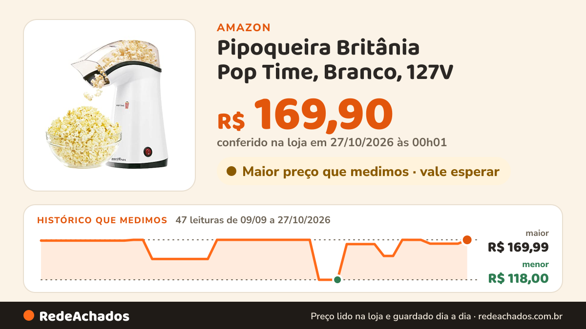 Histórico de preço de Pipoqueira Britânia Pop Time, Branco, 127V na Amazon: 47 leituras de 09/09/2026 a 27/10/2026, menor R$ 118,00, maior R$ 169,99; R$ 169,90 conferido em 27/10/2026 às 00h01