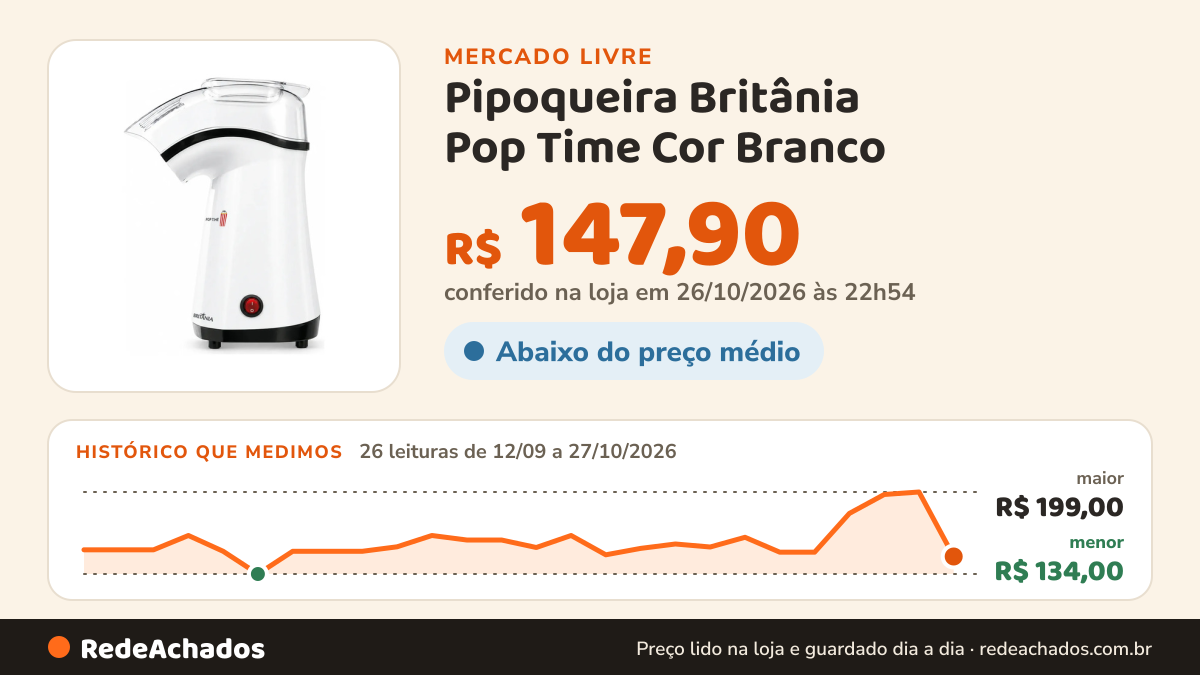 Histórico de preço de Pipoqueira Britânia Pop Time Cor Branco no Mercado Livre: 26 leituras de 12/09/2026 a 27/10/2026, menor R$ 134,00, maior R$ 199,00; R$ 147,90 conferido em 26/10/2026 às 22h54
