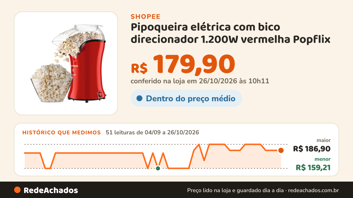 Histórico de preço de Pipoqueira elétrica com bico direcionador 1.200W vermelha Popflix - PP-03 - Mondial na Shopee: 51 leituras de 04/09/2026 a 26/10/2026, menor R$ 159,21, maior R$ 186,90; R$ 179,90 conferido em 26/10/2026 às 10h11