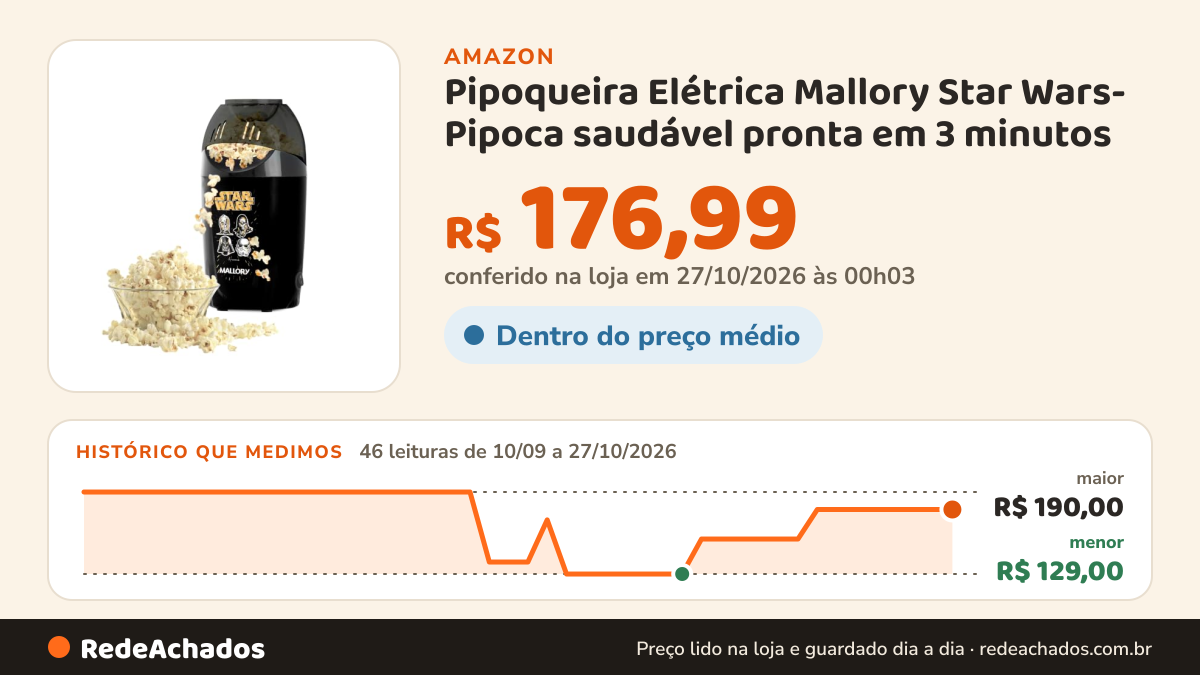 Histórico de preço de Pipoqueira Elétrica Mallory Star Wars- Pipoca saudável pronta em 3 minutos - 127V na Amazon: 46 leituras de 10/09/2026 a 27/10/2026, menor R$ 129,00, maior R$ 190,00; R$ 176,99 conferido em 27/10/2026 às 00h03