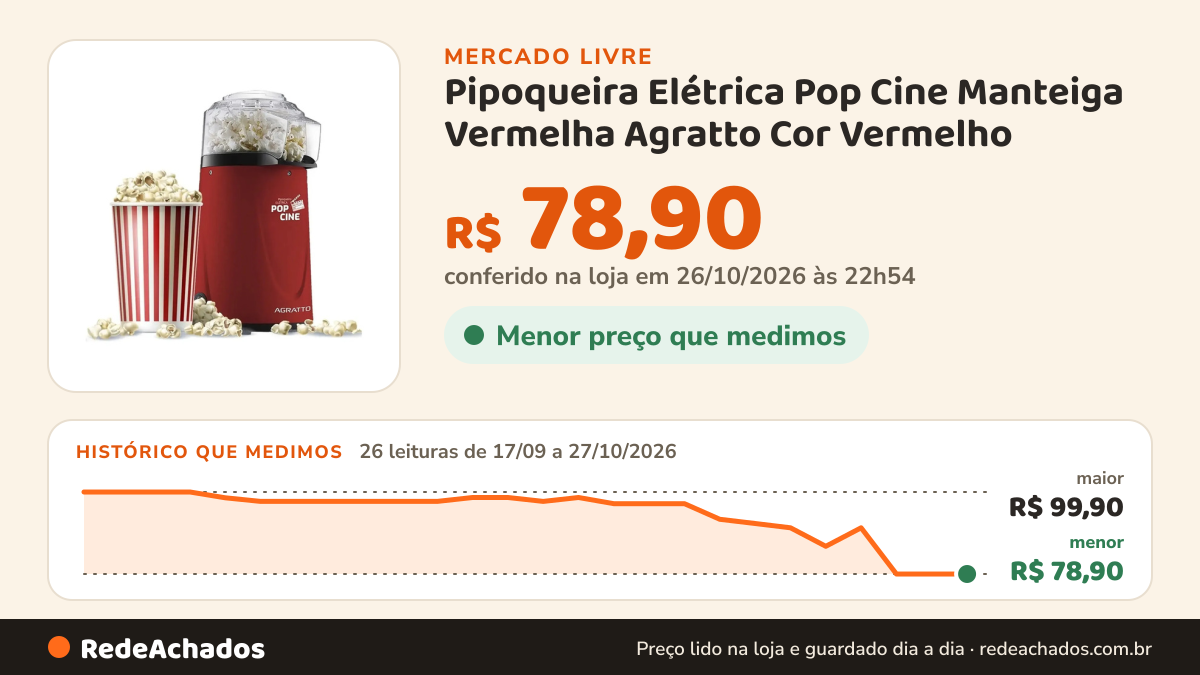 Histórico de preço de Pipoqueira Elétrica Pop Cine Manteiga Vermelha Agratto Cor Vermelho no Mercado Livre: 26 leituras de 17/09/2026 a 27/10/2026, menor R$ 78,90, maior R$ 99,90; R$ 78,90 conferido em 26/10/2026 às 22h54