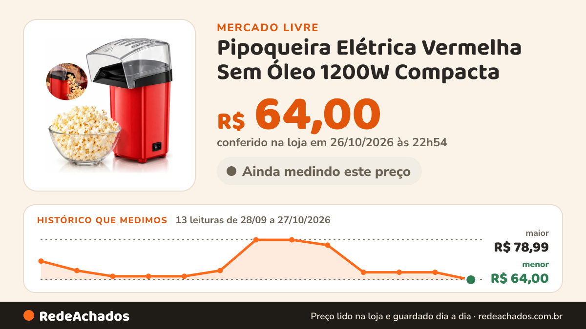 Histórico de preço de Pipoqueira Elétrica Vermelha Sem Óleo 1200W Compacta no Mercado Livre: 13 leituras de 28/09/2026 a 27/10/2026, menor R$ 64,00, maior R$ 78,99; R$ 64,00 conferido em 26/10/2026 às 22h54