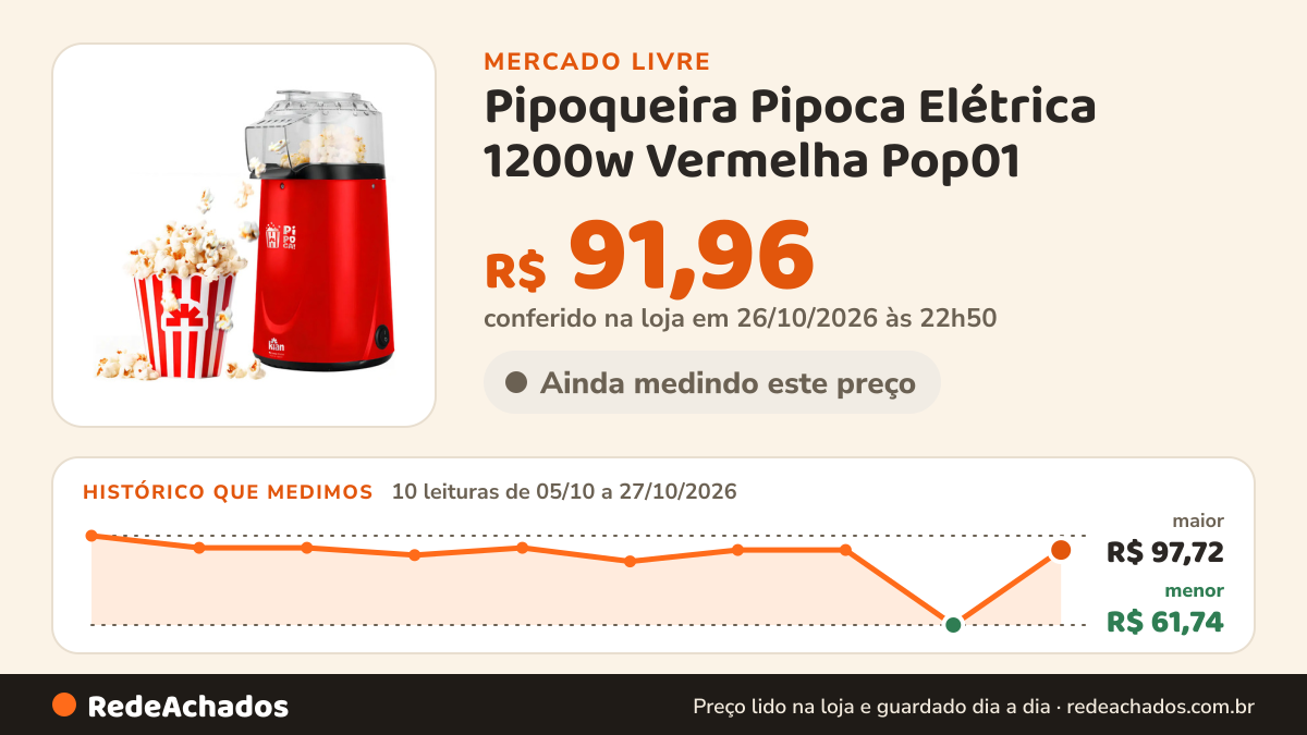 Histórico de preço de Pipoqueira Pipoca Elétrica 1200w Vermelha Pop01 - Kian no Mercado Livre: 10 leituras de 05/10/2026 a 27/10/2026, menor R$ 61,74, maior R$ 97,72; R$ 91,96 conferido em 26/10/2026 às 22h50