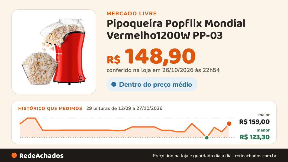 Histórico de preço de Pipoqueira Popflix Mondial Vermelho1200W PP-03 no Mercado Livre: 29 leituras de 12/09/2026 a 27/10/2026, menor R$ 123,30, maior R$ 159,00; R$ 148,90 conferido em 26/10/2026 às 22h54