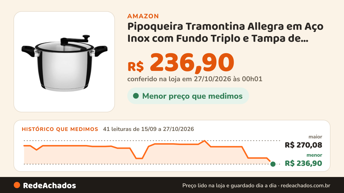 Histórico de preço de Pipoqueira Tramontina Allegra em Aço Inox com Fundo Triplo e Tampa de Vidro com Borda de… na Amazon: 41 leituras de 15/09/2026 a 27/10/2026, menor R$ 236,90, maior R$ 270,08; R$ 236,90 conferido em 27/10/2026 às 00h01