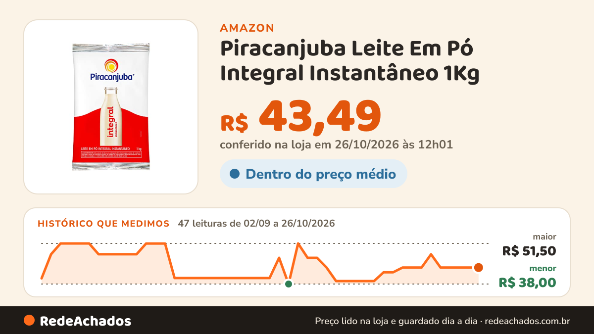 Histórico de preço de Piracanjuba Leite Em Pó Integral Instantâneo 1Kg na Amazon: 47 leituras de 02/09/2026 a 26/10/2026, menor R$ 38,00, maior R$ 51,50; R$ 43,49 conferido em 26/10/2026 às 12h01