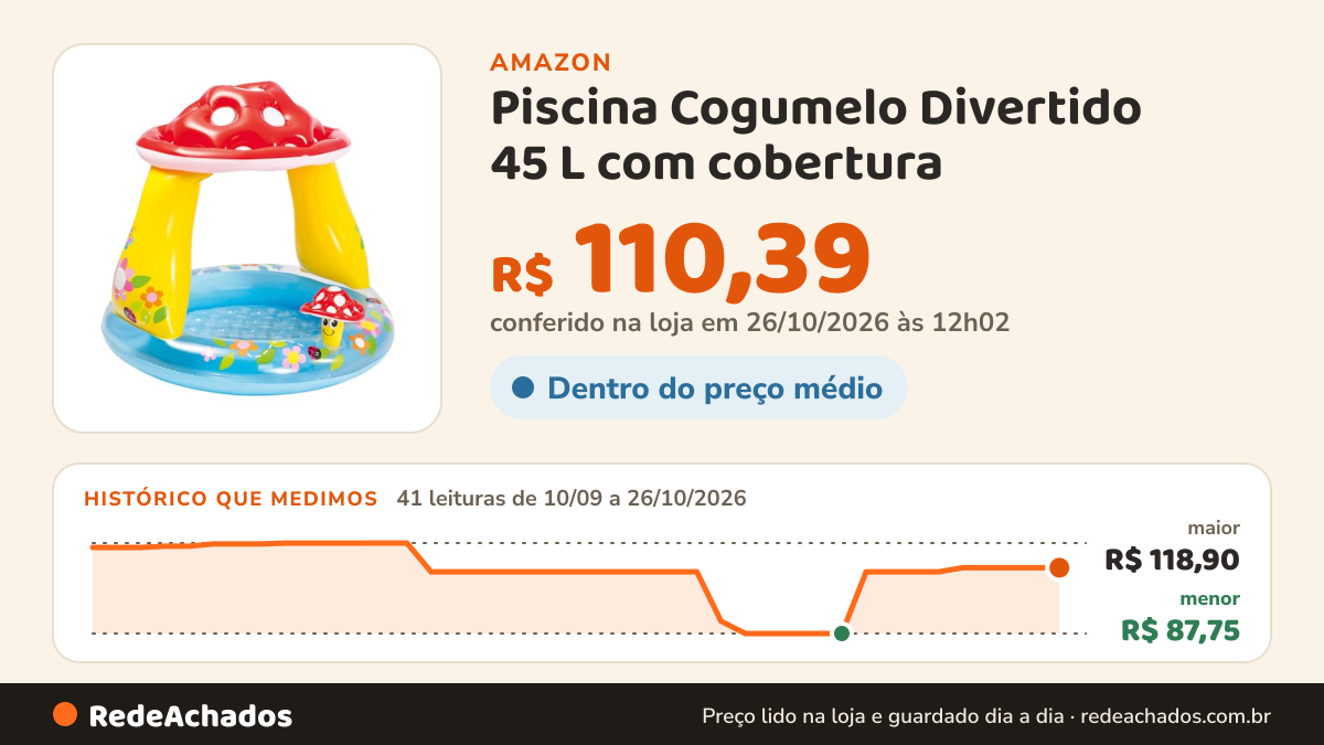 Histórico de preço de Piscina Cogumelo Divertido 45 L com cobertura na Amazon: 40 leituras de 10/09/2026 a 25/10/2026, menor R$ 87,75, maior R$ 118,90; R$ 110,39 conferido em 25/10/2026 às 05h59