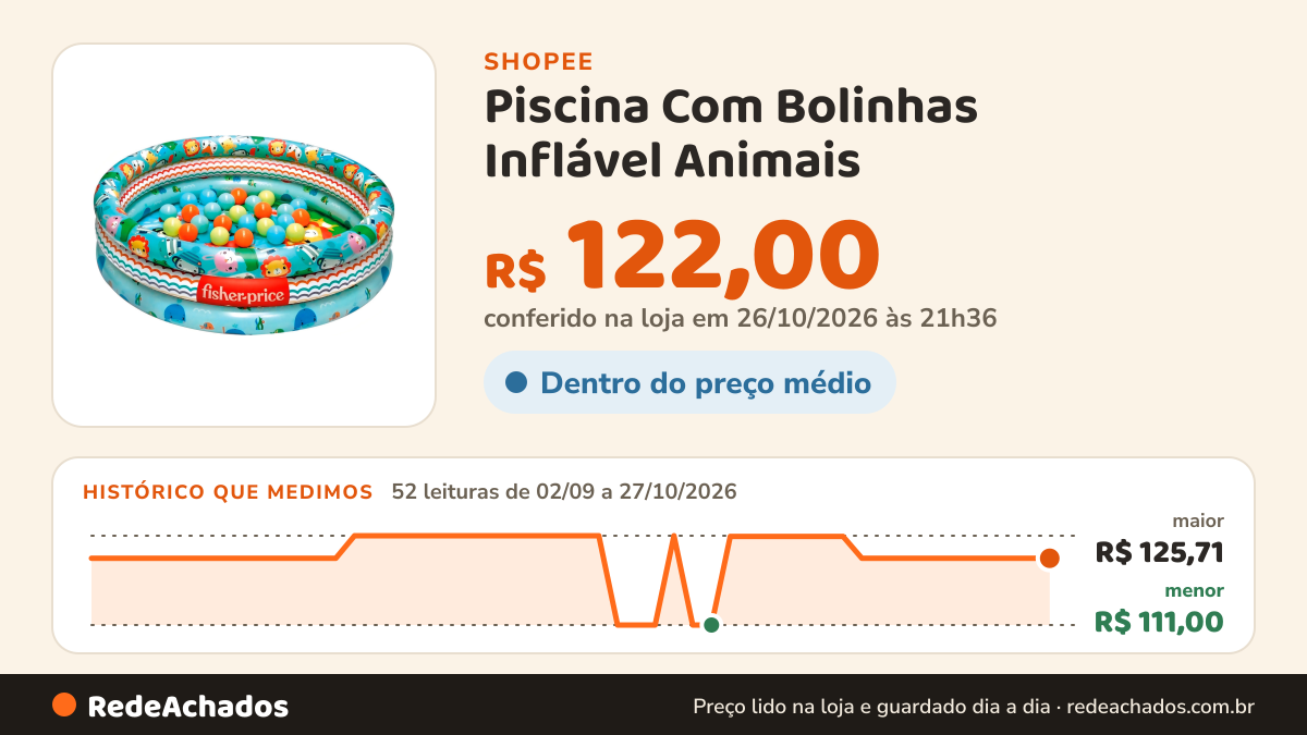 Histórico de preço de Piscina Com Bolinhas Inflável Animais - Fisher Price na Shopee: 52 leituras de 02/09/2026 a 27/10/2026, menor R$ 111,00, maior R$ 125,71; R$ 122,00 conferido em 26/10/2026 às 21h36