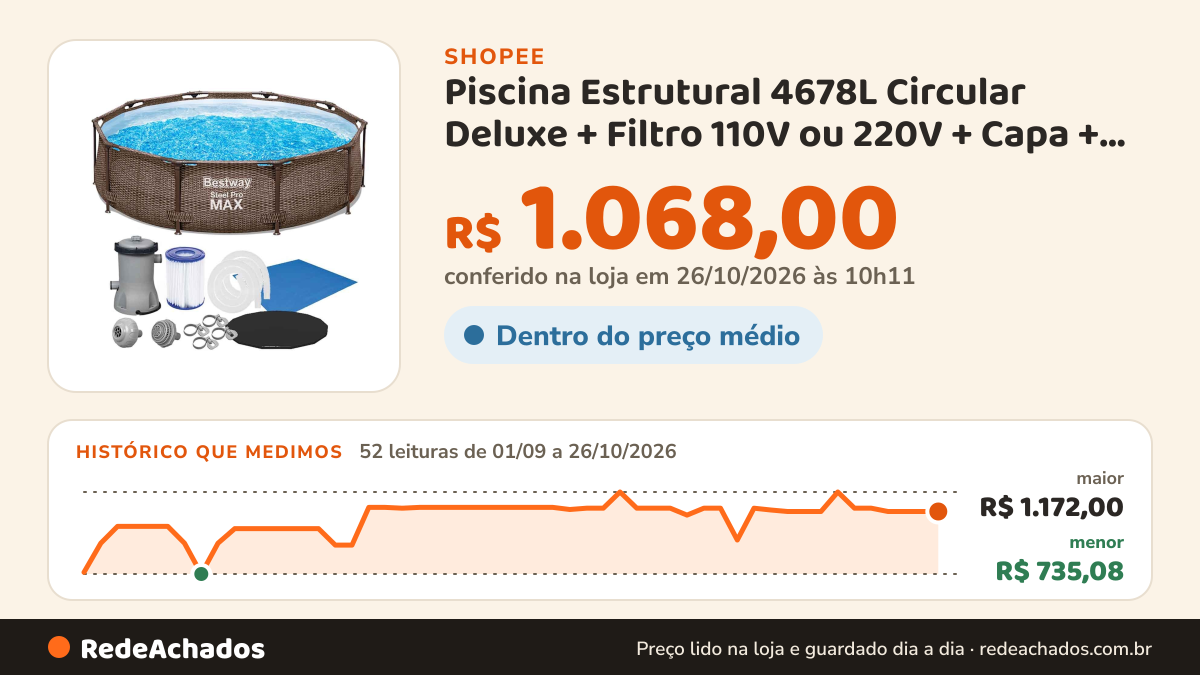 Histórico de preço de Piscina Estrutural 4678L Circular Deluxe + Filtro 110V ou 220V + Capa + Forro Bestway na Shopee: 52 leituras de 01/09/2026 a 26/10/2026, menor R$ 735,08, maior R$ 1.172,00; R$ 1.068,00 conferido em 26/10/2026 às 10h11