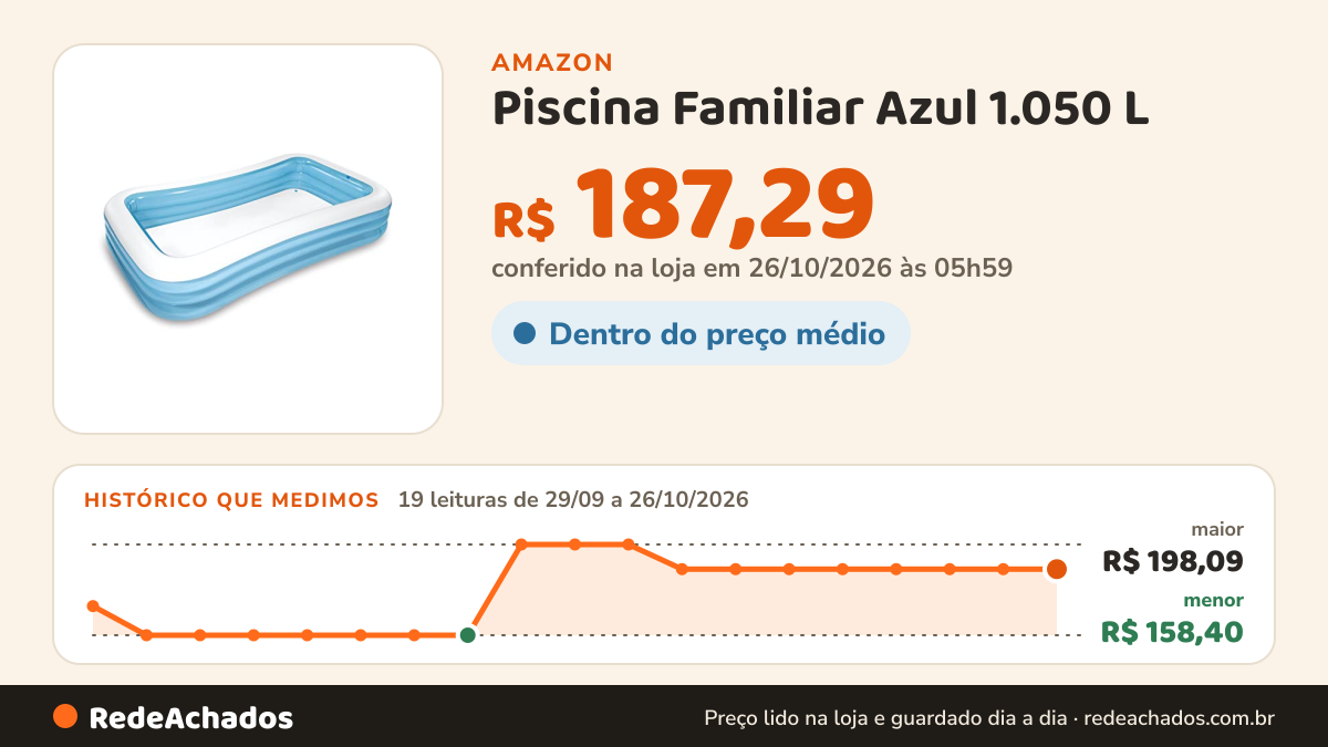 Histórico de preço de Piscina Familiar Azul 1.050 L na Amazon: 19 leituras de 29/09/2026 a 26/10/2026, menor R$ 158,40, maior R$ 198,09; R$ 187,29 conferido em 26/10/2026 às 05h59