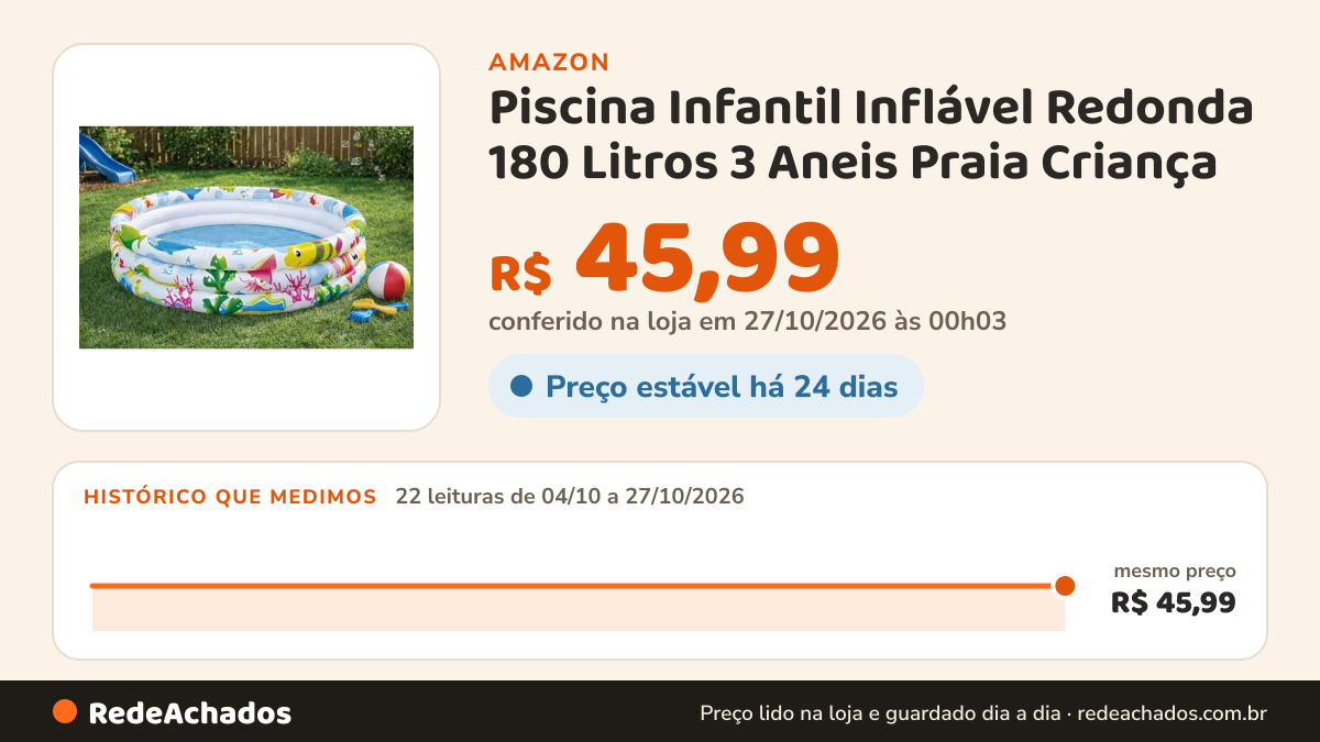 Histórico de preço de Piscina Infantil Inflável Redonda 180 Litros 3 Aneis Praia Criança na Amazon: 22 leituras de 04/10/2026 a 27/10/2026, mesmo preço, R$ 45,99, em todas; R$ 45,99 conferido em 27/10/2026 às 00h03