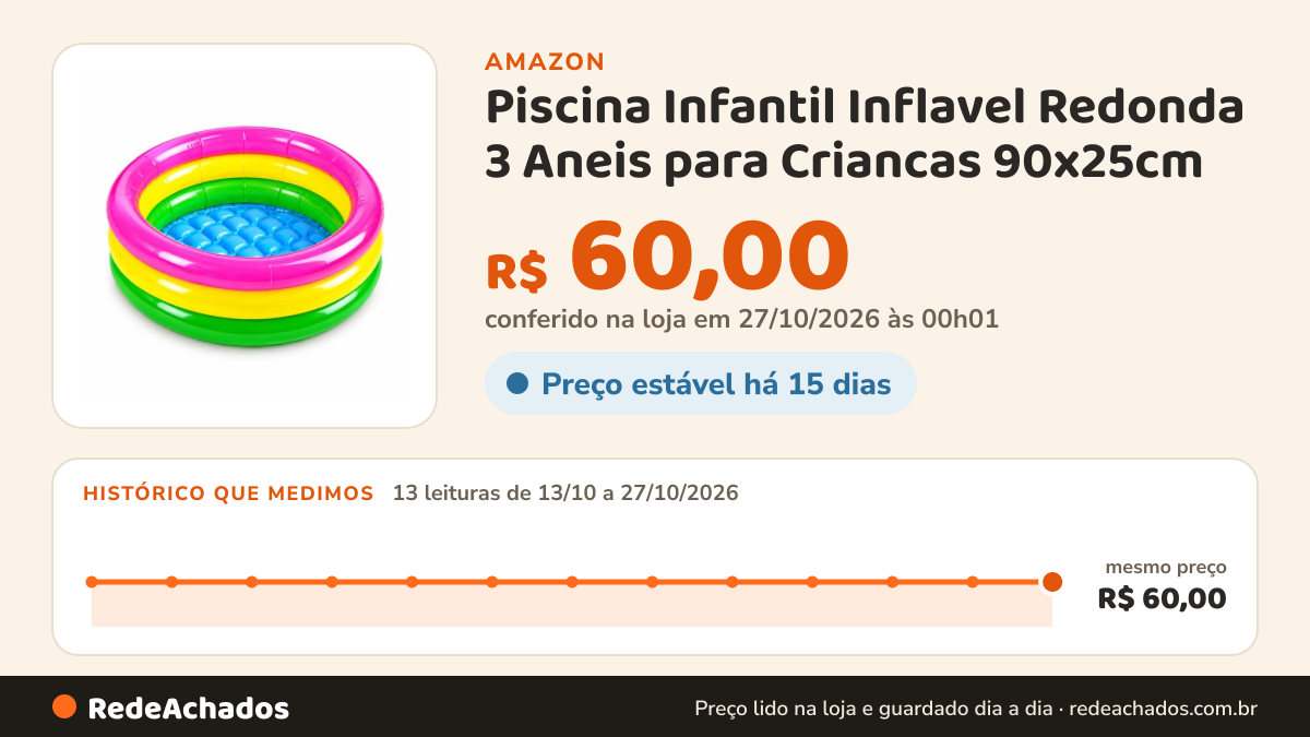 Histórico de preço de Piscina Infantil Inflavel Redonda 3 Aneis para Criancas 90x25cm na Amazon: 13 leituras de 13/10/2026 a 27/10/2026, mesmo preço, R$ 60,00, em todas; R$ 60,00 conferido em 27/10/2026 às 00h01