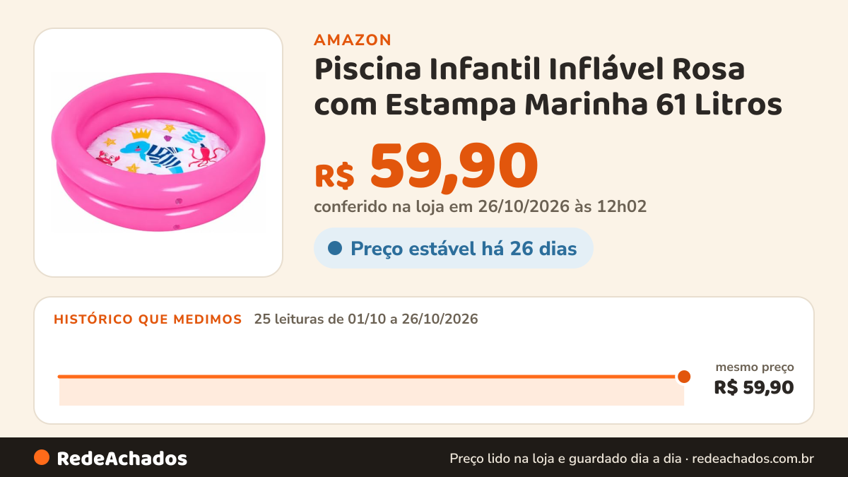 Histórico de preço de Piscina Infantil Inflável Rosa com Estampa Marinha 61 Litros na Amazon: 25 leituras de 01/10/2026 a 26/10/2026, mesmo preço, R$ 59,90, em todas; R$ 59,90 conferido em 26/10/2026 às 12h02