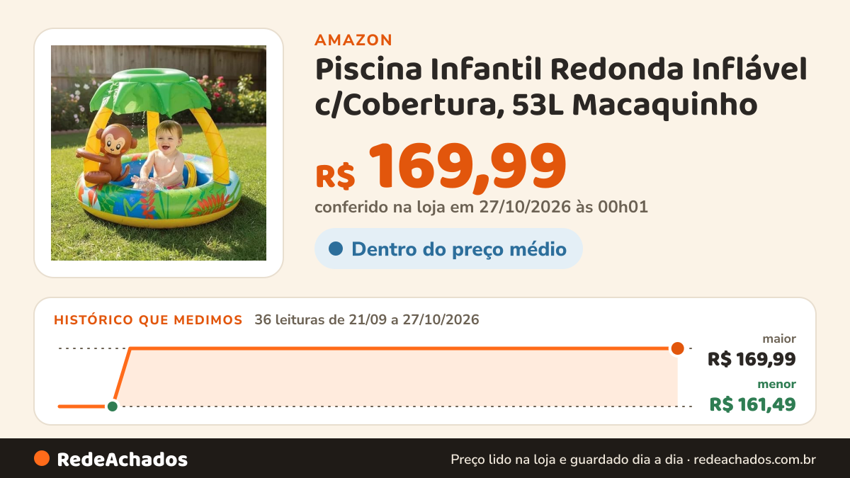 Histórico de preço de Piscina Infantil Redonda Inflável c/Cobertura, 53L Macaquinho na Amazon: 36 leituras de 21/09/2026 a 27/10/2026, menor R$ 161,49, maior R$ 169,99; R$ 169,99 conferido em 27/10/2026 às 00h01