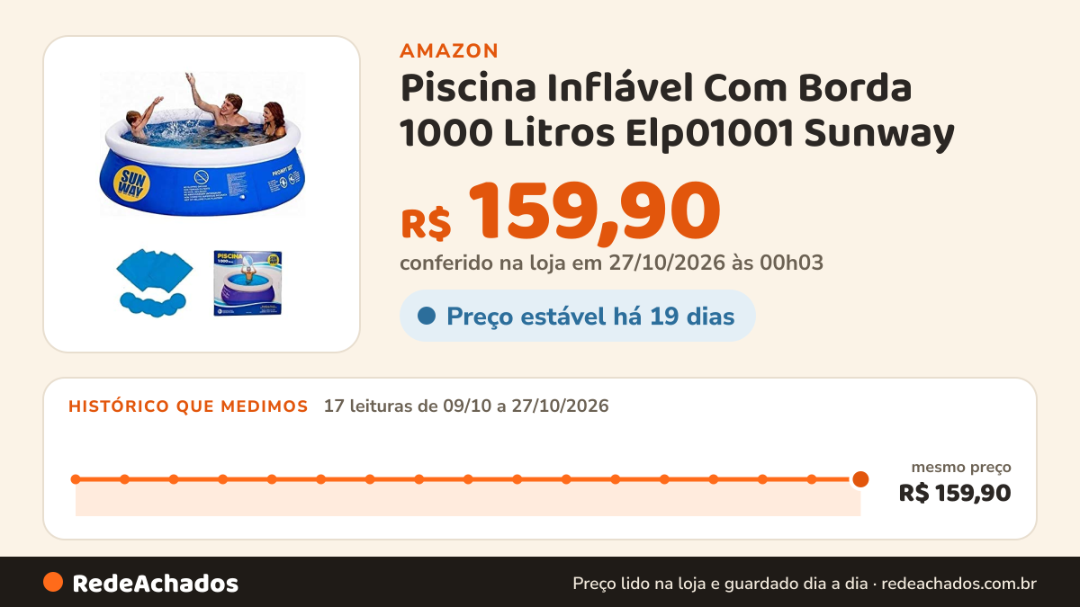 Histórico de preço de Piscina Inflável Com Borda 1000 Litros Elp01001 Sunway na Amazon: 17 leituras de 09/10/2026 a 27/10/2026, mesmo preço, R$ 159,90, em todas; R$ 159,90 conferido em 27/10/2026 às 00h03