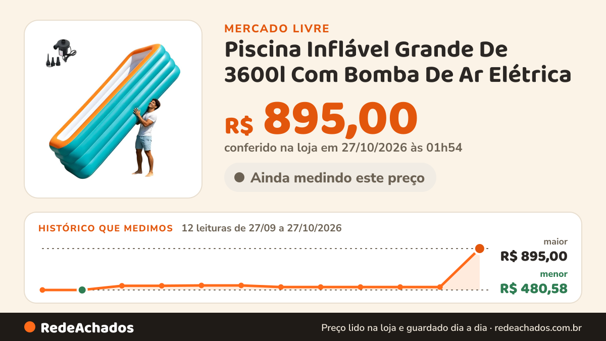 Histórico de preço de Piscina Inflável Grande De 3600l Com Bomba De Ar Elétrica no Mercado Livre: 12 leituras de 27/09/2026 a 27/10/2026, menor R$ 480,58, maior R$ 895,00; R$ 895,00 conferido em 27/10/2026 às 01h54