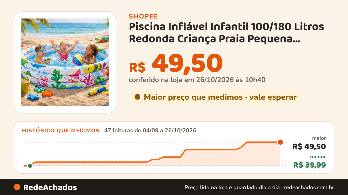 Histórico de preço de Piscina Inflável Infantil 100/180 Litros Redonda Criança Praia Pequena Bolinha Verão Água… na Shopee: 47 leituras de 04/09/2026 a 26/10/2026, menor R$ 39,99, maior R$ 49,50; R$ 49,50 conferido em 26/10/2026 às 10h40