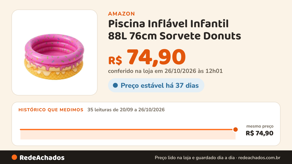 Histórico de preço de Piscina Inflável Infantil 88L 76cm Sorvete Donuts – Colorida, Segura e Fácil de Montar… na Amazon: 35 leituras de 20/09/2026 a 26/10/2026, mesmo preço, R$ 74,90, em todas; R$ 74,90 conferido em 26/10/2026 às 12h01