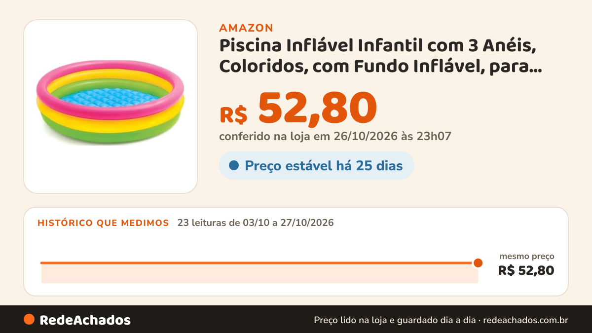 Histórico de preço de Piscina Inflável Infantil com 3 Anéis, Coloridos, com Fundo Inflável, para Crianças… na Amazon: 23 leituras de 03/10/2026 a 27/10/2026, mesmo preço, R$ 52,80, em todas; R$ 52,80 conferido em 26/10/2026 às 23h07