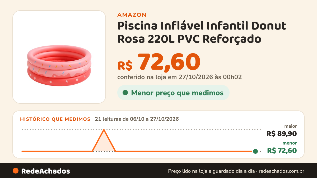 Histórico de preço de Piscina Inflável Infantil Donut Rosa 220L PVC Reforçado na Amazon: 21 leituras de 06/10/2026 a 27/10/2026, menor R$ 72,60, maior R$ 89,90; R$ 72,60 conferido em 27/10/2026 às 00h02