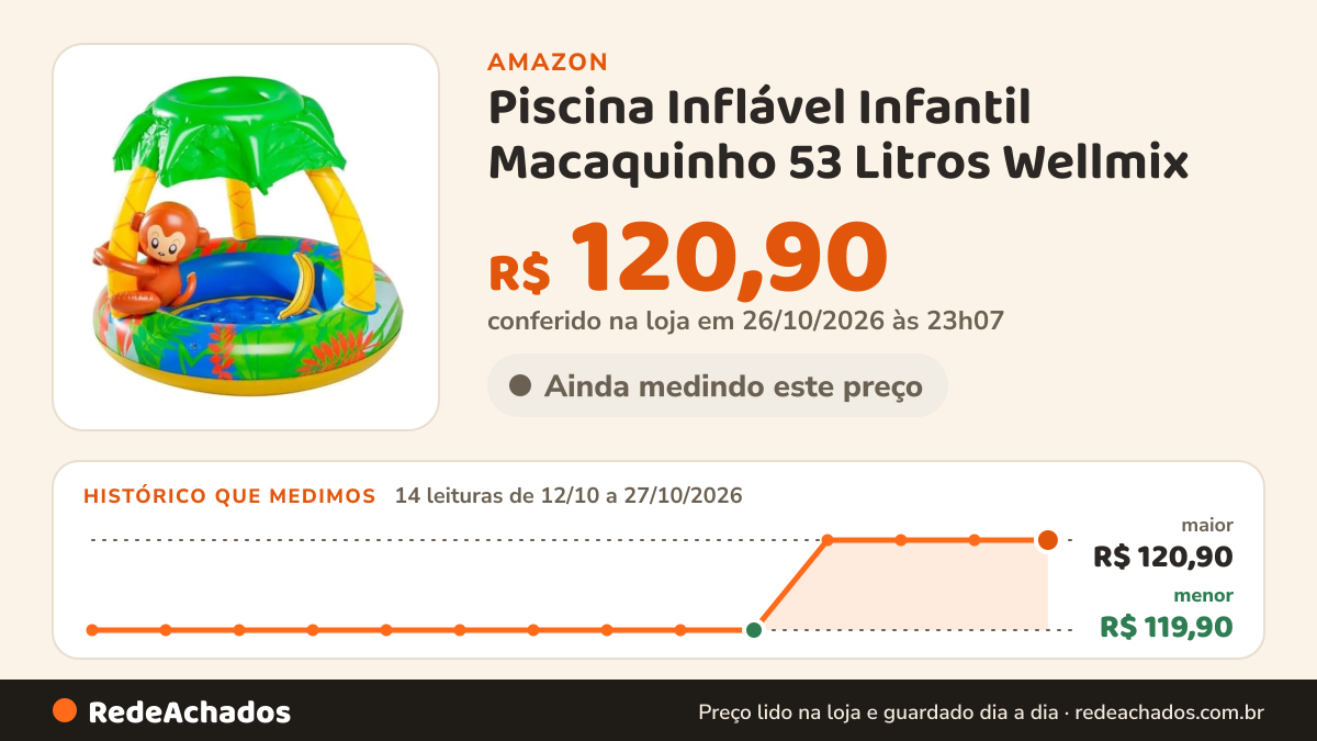 Histórico de preço de Piscina Inflável Infantil Macaquinho 53 Litros Wellmix na Amazon: 14 leituras de 12/10/2026 a 27/10/2026, menor R$ 119,90, maior R$ 120,90; R$ 120,90 conferido em 26/10/2026 às 23h07