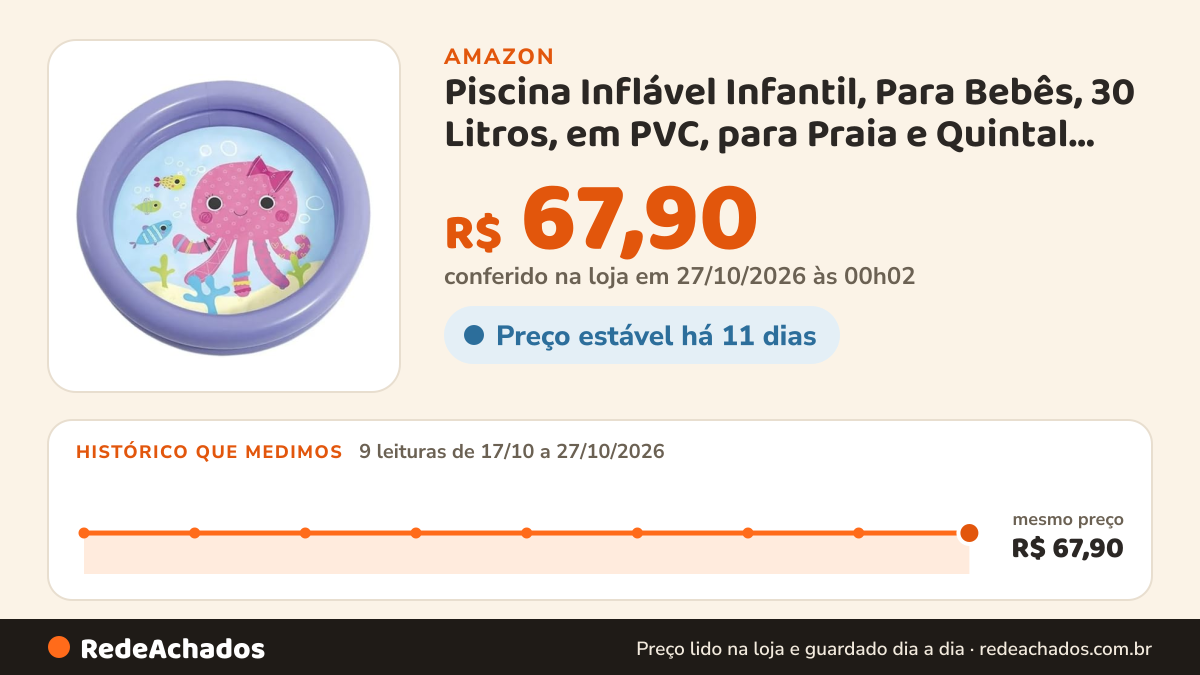 Histórico de preço de Piscina Inflável Infantil, Para Bebês, 30 Litros, em PVC, para Praia e Quintal, Azul… na Amazon: 9 leituras de 17/10/2026 a 27/10/2026, mesmo preço, R$ 67,90, em todas; R$ 67,90 conferido em 27/10/2026 às 00h02