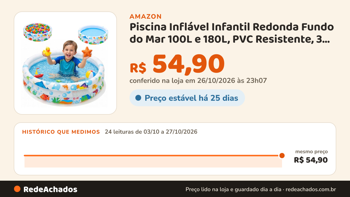 Histórico de preço de Piscina Inflável Infantil Redonda Fundo do Mar 100L e 180L, PVC Resistente, 3 Anéis (180… na Amazon: 24 leituras de 03/10/2026 a 27/10/2026, mesmo preço, R$ 54,90, em todas; R$ 54,90 conferido em 26/10/2026 às 23h07