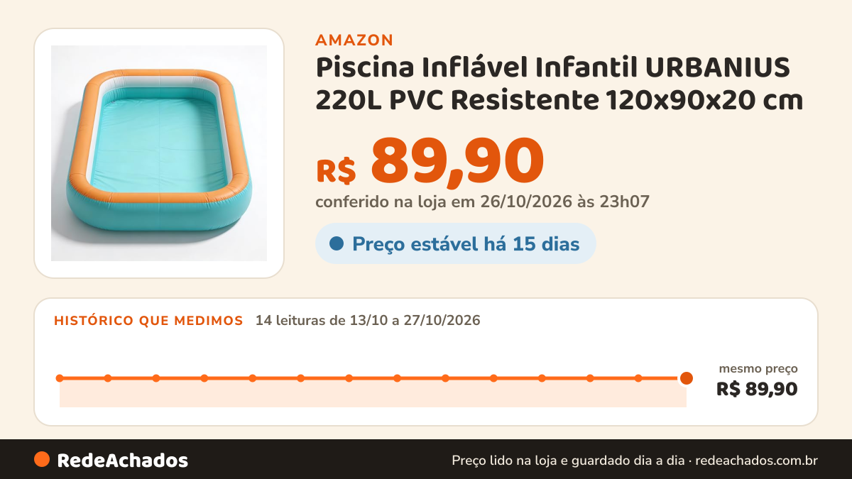 Histórico de preço de Piscina Inflável Infantil URBANIUS 220L PVC Resistente 120x90x20 cm na Amazon: 14 leituras de 13/10/2026 a 27/10/2026, mesmo preço, R$ 89,90, em todas; R$ 89,90 conferido em 26/10/2026 às 23h07