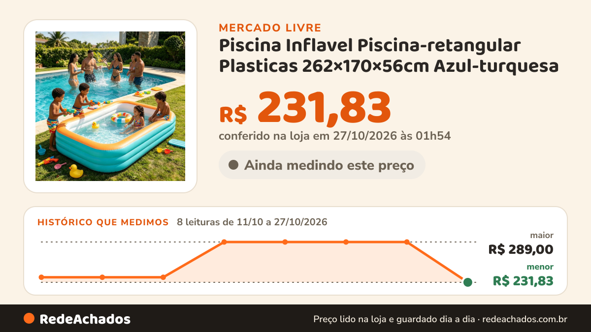 Histórico de preço de Piscina Inflavel Piscina-retangular Plasticas 262×170×56cm Azul-turquesa no Mercado Livre: 8 leituras de 11/10/2026 a 27/10/2026, menor R$ 231,83, maior R$ 289,00; R$ 231,83 conferido em 27/10/2026 às 01h54