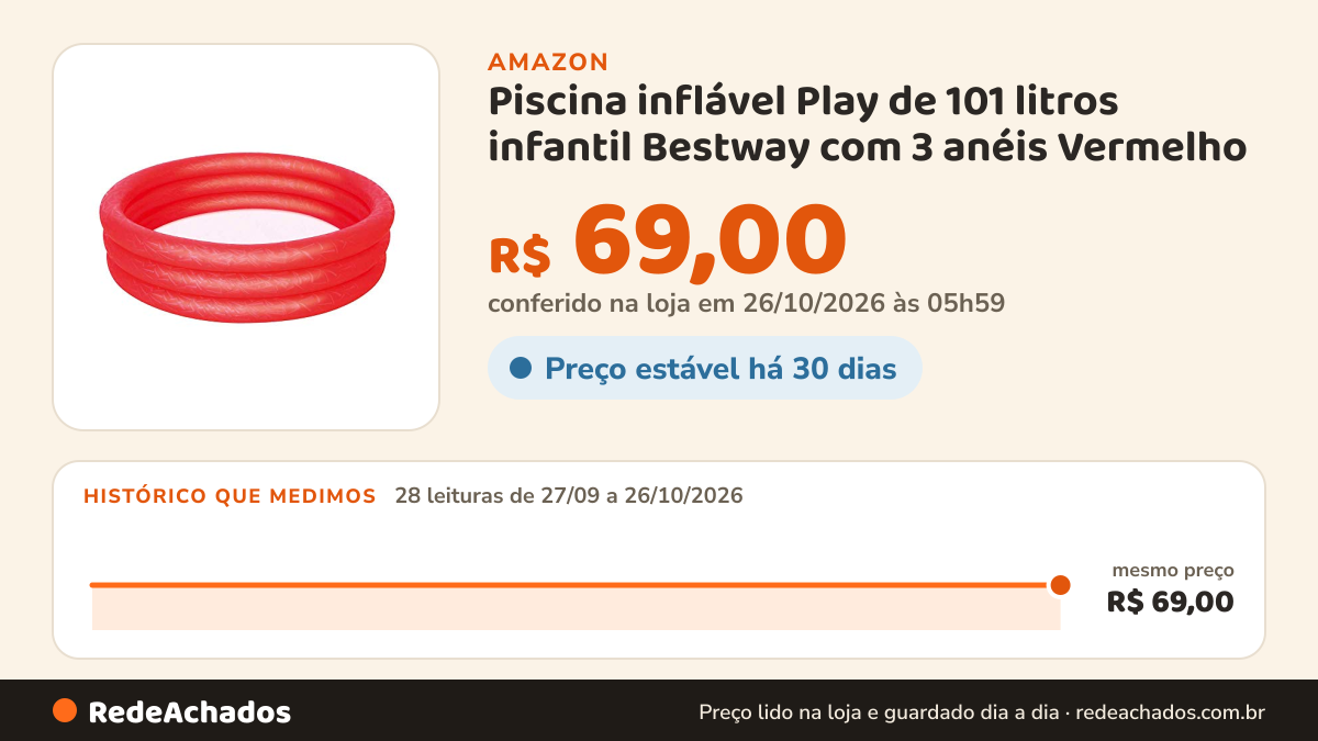 Histórico de preço de Piscina inflável Play de 101 litros infantil Bestway com 3 anéis Vermelho na Amazon: 28 leituras de 27/09/2026 a 26/10/2026, mesmo preço, R$ 69,00, em todas; R$ 69,00 conferido em 26/10/2026 às 05h59