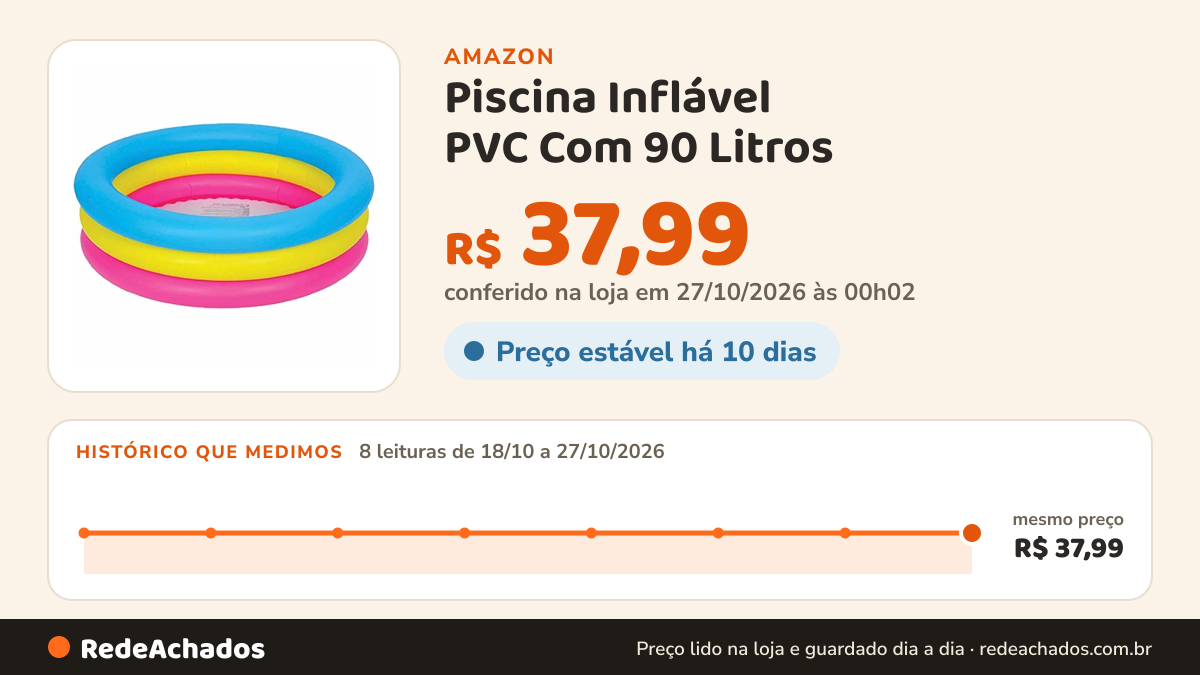 Histórico de preço de Piscina Inflável PVC Com 90 Litros - 76X25 CM na Amazon: 8 leituras de 18/10/2026 a 27/10/2026, mesmo preço, R$ 37,99, em todas; R$ 37,99 conferido em 27/10/2026 às 00h02