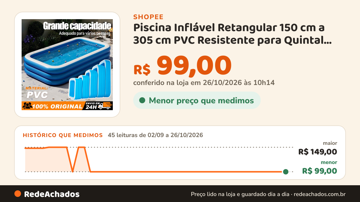 Histórico de preço de Piscina Inflável Retangular 150 cm a 305 cm PVC Resistente para Quintal Diversão em… na Shopee: 45 leituras de 02/09/2026 a 26/10/2026, menor R$ 99,00, maior R$ 149,00; R$ 99,00 conferido em 26/10/2026 às 10h14