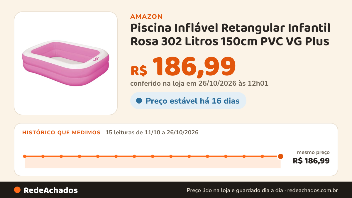 Histórico de preço de Piscina Inflável Retangular Infantil Rosa 302 Litros 150cm PVC VG Plus na Amazon: 15 leituras de 11/10/2026 a 26/10/2026, mesmo preço, R$ 186,99, em todas; R$ 186,99 conferido em 26/10/2026 às 12h01