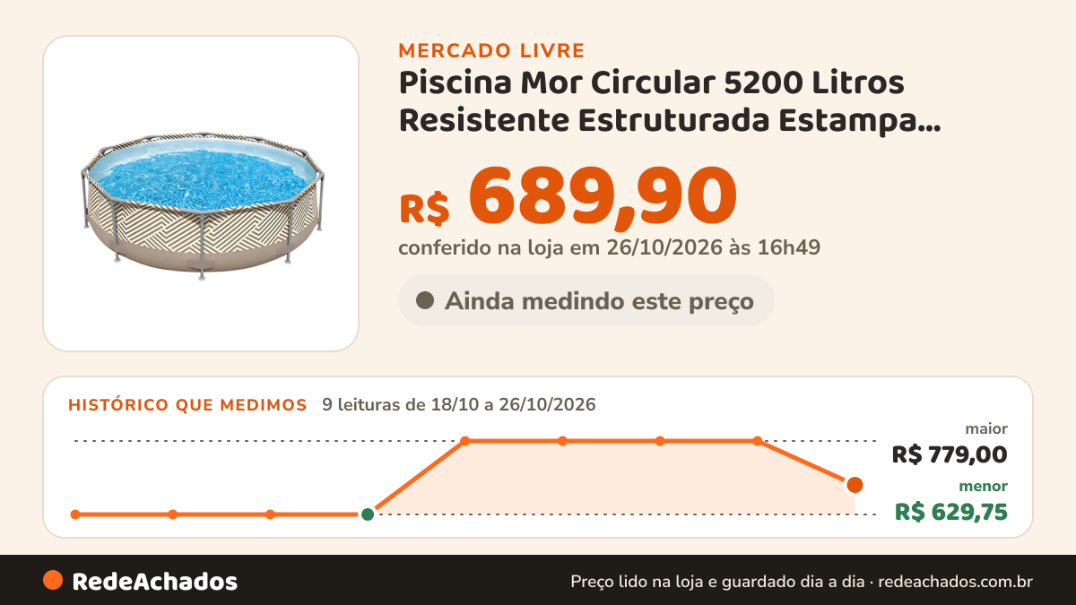 Histórico de preço de Piscina Mor Circular 5200 Litros Resistente Estruturada Estampa Geométrica Bege no Mercado Livre: 9 leituras de 18/10/2026 a 26/10/2026, menor R$ 629,75, maior R$ 779,00; R$ 689,90 conferido em 26/10/2026 às 16h49