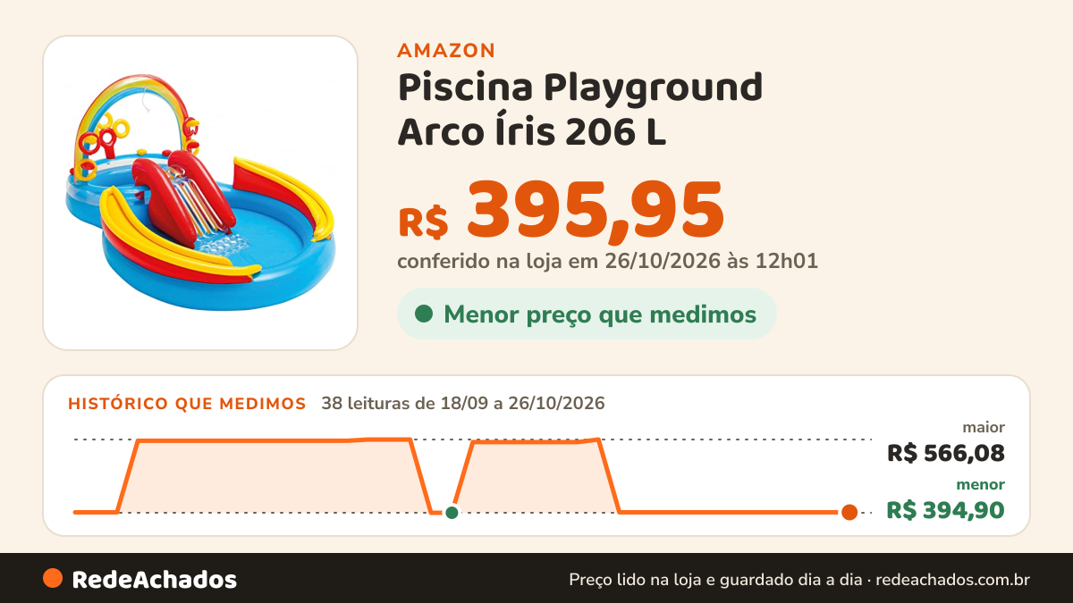 Histórico de preço de Piscina Playground Arco Íris 206 L - 57453, INTEX, Redonda na Amazon: 38 leituras de 18/09/2026 a 26/10/2026, menor R$ 394,90, maior R$ 566,08; R$ 395,95 conferido em 26/10/2026 às 12h01